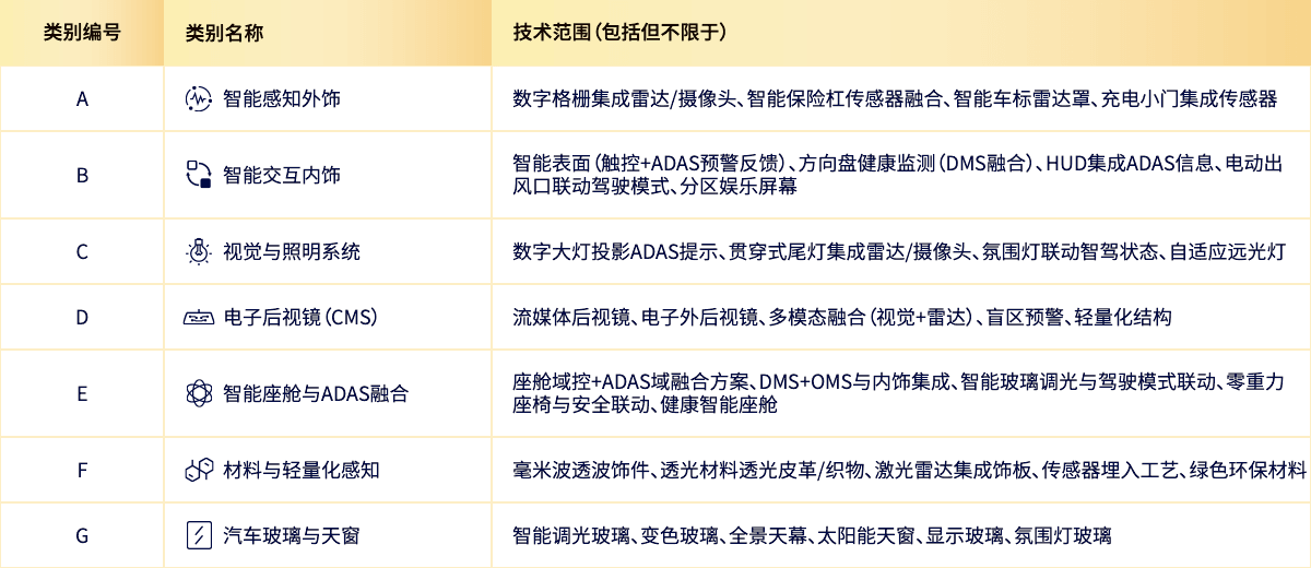 评选表单
